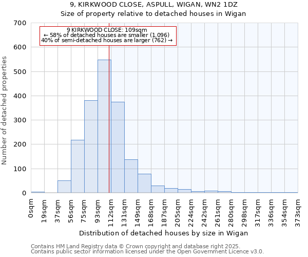 9, KIRKWOOD CLOSE, ASPULL, WIGAN, WN2 1DZ: Size of property relative to detached houses houses in Wigan