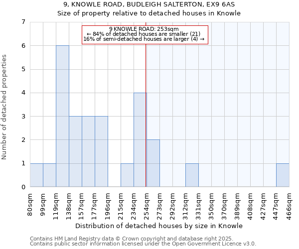 9, KNOWLE ROAD, BUDLEIGH SALTERTON, EX9 6AS: Size of property relative to detached houses houses in Knowle