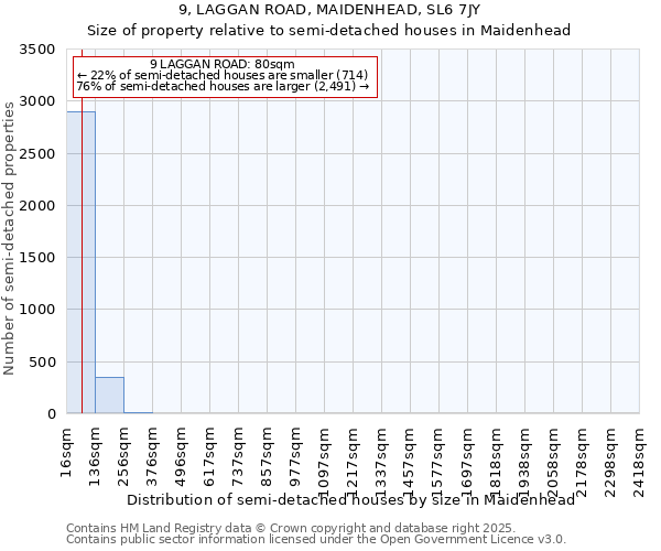 9, LAGGAN ROAD, MAIDENHEAD, SL6 7JY: Size of property relative to detached houses in Maidenhead