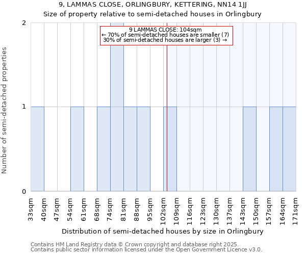 9, LAMMAS CLOSE, ORLINGBURY, KETTERING, NN14 1JJ: Size of property relative to semi-detached houses houses in Orlingbury