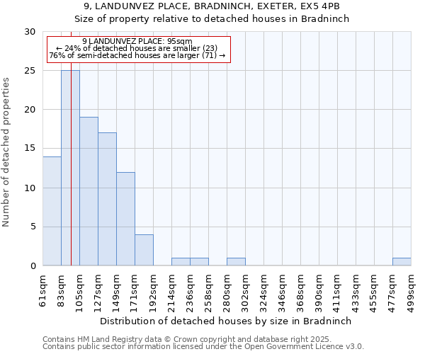 9, LANDUNVEZ PLACE, BRADNINCH, EXETER, EX5 4PB: Size of property relative to detached houses houses in Bradninch
