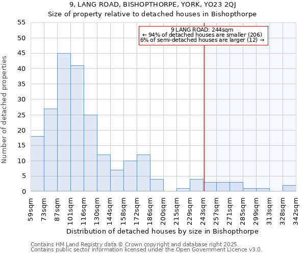9, LANG ROAD, BISHOPTHORPE, YORK, YO23 2QJ: Size of property relative to detached houses houses in Bishopthorpe