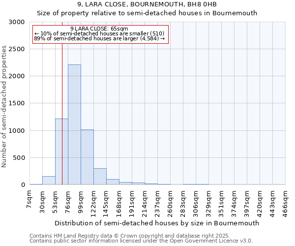 9, LARA CLOSE, BOURNEMOUTH, BH8 0HB: Size of property relative to semi-detached houses houses in Bournemouth