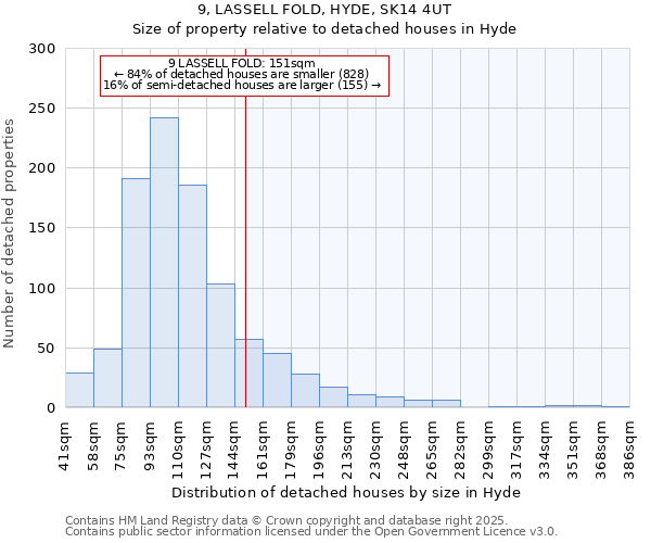 9, LASSELL FOLD, HYDE, SK14 4UT: Size of property relative to detached houses in Hyde