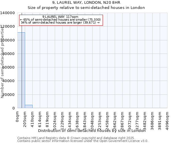 9, LAUREL WAY, LONDON, N20 8HR: Size of property relative to semi-detached houses houses in London