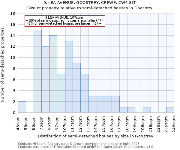 9, LEA AVENUE, GOOSTREY, CREWE, CW4 8LT: Size of property relative to semi-detached houses houses in Goostrey