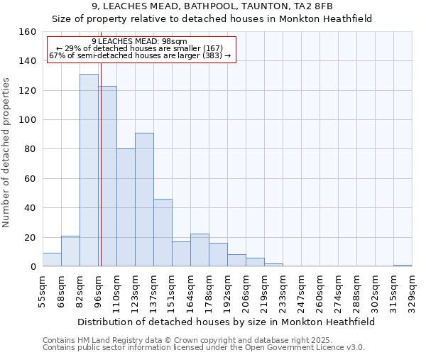 9, LEACHES MEAD, BATHPOOL, TAUNTON, TA2 8FB: Size of property relative to detached houses houses in Monkton Heathfield