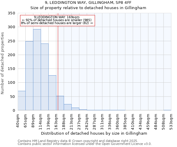 9, LEDDINGTON WAY, GILLINGHAM, SP8 4FF: Size of property relative to detached houses houses in Gillingham