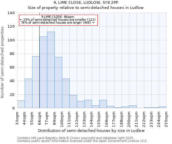 9, LIME CLOSE, LUDLOW, SY8 2PP: Size of property relative to semi-detached houses houses in Ludlow