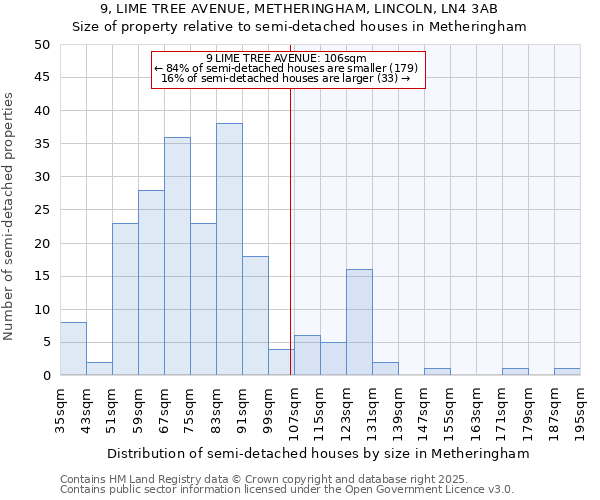 9, LIME TREE AVENUE, METHERINGHAM, LINCOLN, LN4 3AB: Size of property relative to semi-detached houses houses in Metheringham