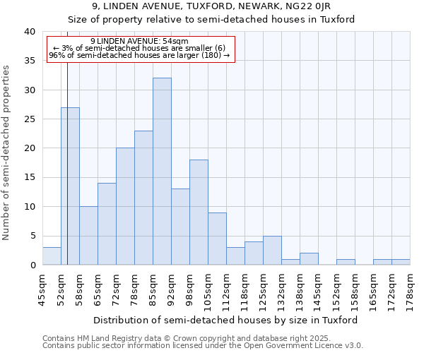9, LINDEN AVENUE, TUXFORD, NEWARK, NG22 0JR: Size of property relative to semi-detached houses houses in Tuxford
