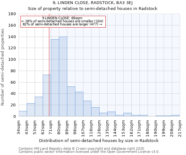 9, LINDEN CLOSE, RADSTOCK, BA3 3EJ: Size of property relative to semi-detached houses houses in Radstock