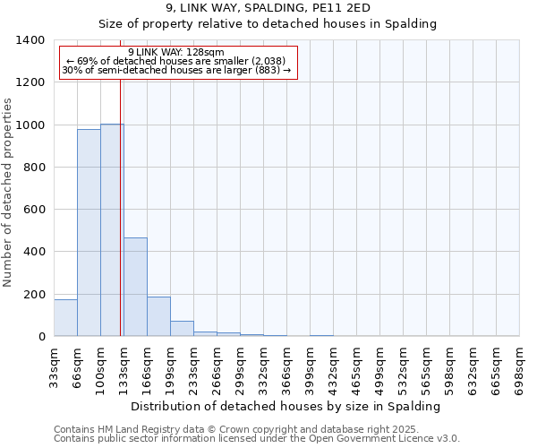 9, LINK WAY, SPALDING, PE11 2ED: Size of property relative to detached houses houses in Spalding