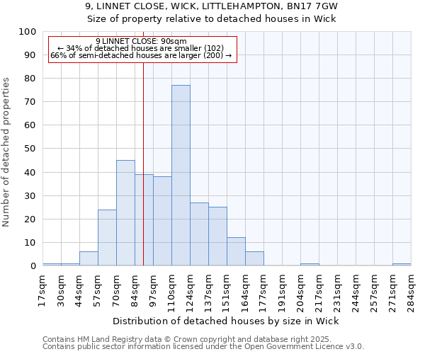 9, LINNET CLOSE, WICK, LITTLEHAMPTON, BN17 7GW: Size of property relative to detached houses houses in Wick