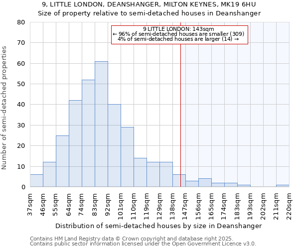 9, LITTLE LONDON, DEANSHANGER, MILTON KEYNES, MK19 6HU: Size of property relative to semi-detached houses houses in Deanshanger