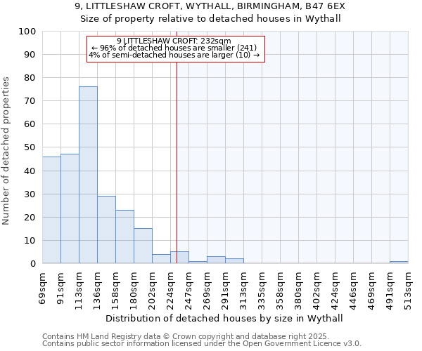 9, LITTLESHAW CROFT, WYTHALL, BIRMINGHAM, B47 6EX: Size of property relative to detached houses houses in Wythall