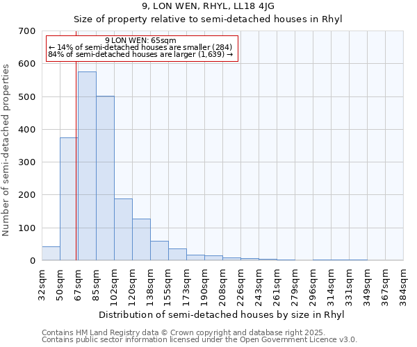 9, LON WEN, RHYL, LL18 4JG: Size of property relative to semi-detached houses houses in Rhyl