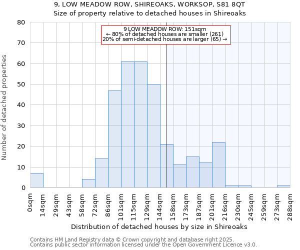 9, LOW MEADOW ROW, SHIREOAKS, WORKSOP, S81 8QT: Size of property relative to detached houses houses in Shireoaks