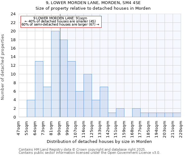 9, LOWER MORDEN LANE, MORDEN, SM4 4SE: Size of property relative to detached houses houses in Morden