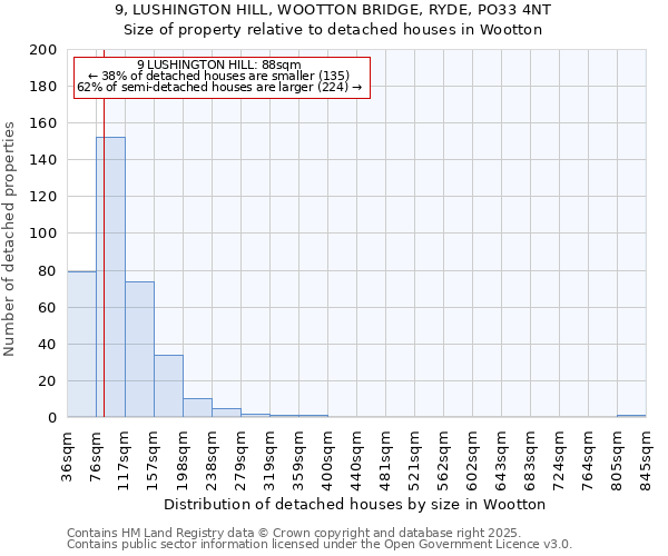 9, LUSHINGTON HILL, WOOTTON BRIDGE, RYDE, PO33 4NT: Size of property relative to detached houses houses in Wootton