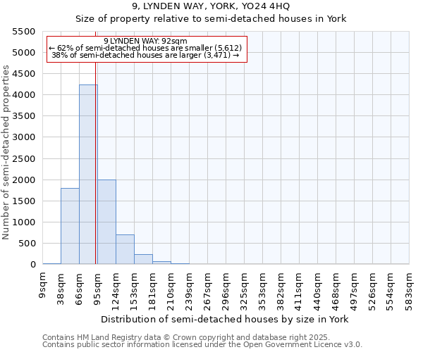 9, LYNDEN WAY, YORK, YO24 4HQ: Size of property relative to semi-detached houses houses in York