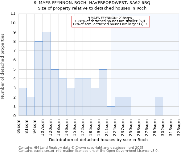 9, MAES FFYNNON, ROCH, HAVERFORDWEST, SA62 6BQ: Size of property relative to detached houses houses in Roch