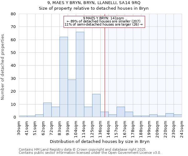 9, MAES Y BRYN, BRYN, LLANELLI, SA14 9RQ: Size of property relative to detached houses in Bryn