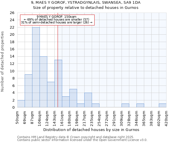 9, MAES Y GOROF, YSTRADGYNLAIS, SWANSEA, SA9 1DA: Size of property relative to detached houses in Gurnos