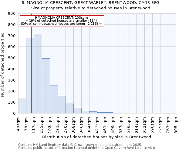 9, MAGNOLIA CRESCENT, GREAT WARLEY, BRENTWOOD, CM13 3FG: Size of property relative to detached houses houses in Brentwood