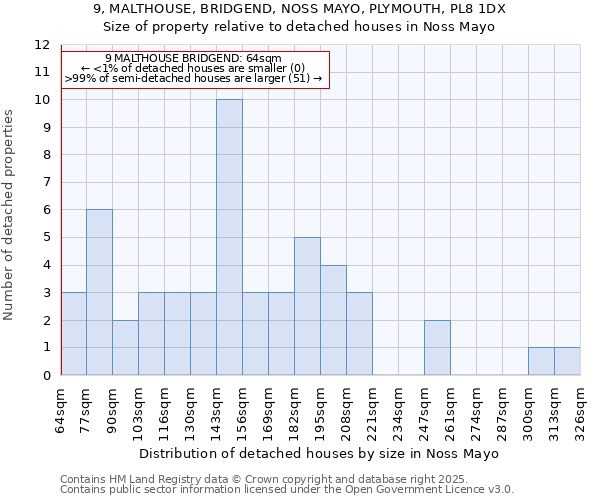 9, MALTHOUSE, BRIDGEND, NOSS MAYO, PLYMOUTH, PL8 1DX: Size of property relative to detached houses in Noss Mayo