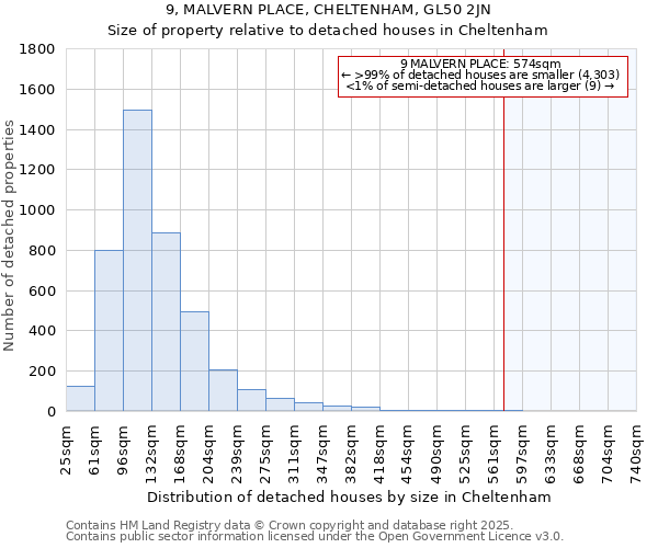 9, MALVERN PLACE, CHELTENHAM, GL50 2JN: Size of property relative to detached houses houses in Cheltenham