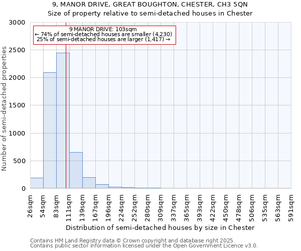 9, MANOR DRIVE, GREAT BOUGHTON, CHESTER, CH3 5QN: Size of property relative to semi-detached houses houses in Chester