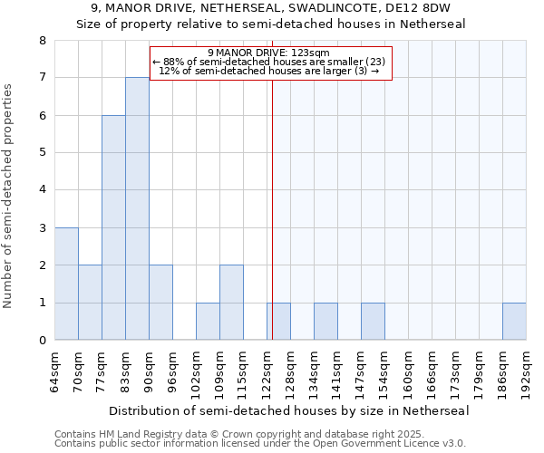 9, MANOR DRIVE, NETHERSEAL, SWADLINCOTE, DE12 8DW: Size of property relative to semi-detached houses houses in Netherseal