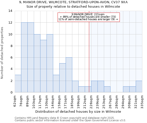 9, MANOR DRIVE, WILMCOTE, STRATFORD-UPON-AVON, CV37 9XA: Size of property relative to detached houses houses in Wilmcote