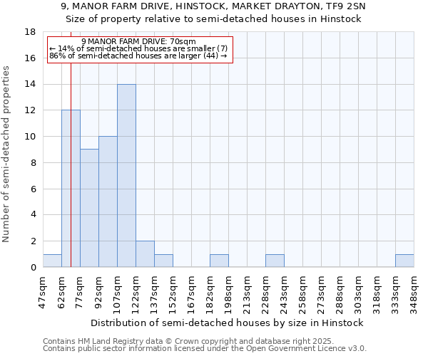 9, MANOR FARM DRIVE, HINSTOCK, MARKET DRAYTON, TF9 2SN: Size of property relative to semi-detached houses houses in Hinstock