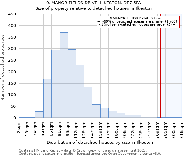 9, MANOR FIELDS DRIVE, ILKESTON, DE7 5FA: Size of property relative to detached houses houses in Ilkeston