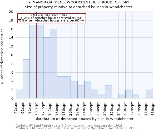 9, MANOR GARDENS, WOODCHESTER, STROUD, GL5 5PY: Size of property relative to detached houses houses in Woodchester