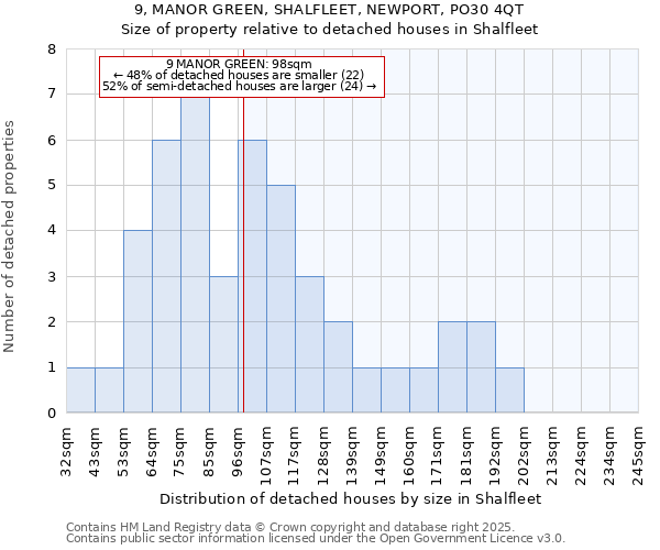 9, MANOR GREEN, SHALFLEET, NEWPORT, PO30 4QT: Size of property relative to detached houses houses in Shalfleet