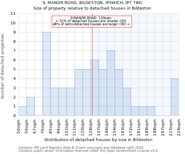 9, MANOR ROAD, BILDESTON, IPSWICH, IP7 7BG: Size of property relative to detached houses houses in Bildeston