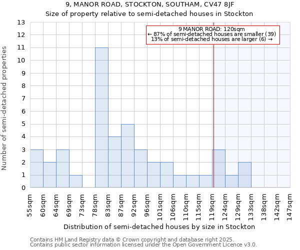 9, MANOR ROAD, STOCKTON, SOUTHAM, CV47 8JF: Size of property relative to detached houses in Stockton