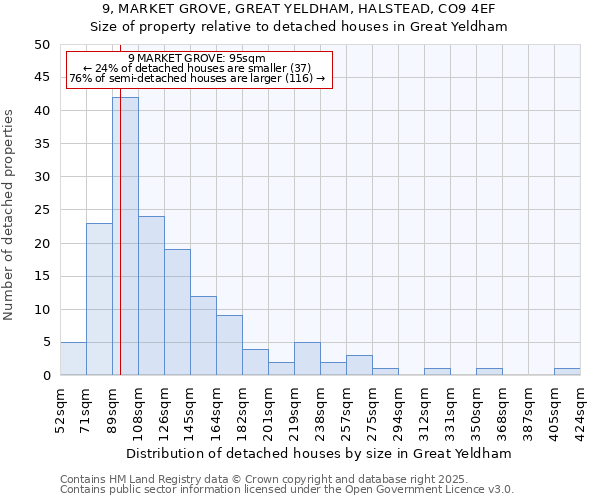 9, MARKET GROVE, GREAT YELDHAM, HALSTEAD, CO9 4EF: Size of property relative to detached houses houses in Great Yeldham