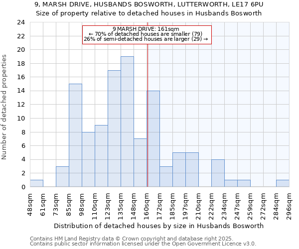 9, MARSH DRIVE, HUSBANDS BOSWORTH, LUTTERWORTH, LE17 6PU: Size of property relative to detached houses houses in Husbands Bosworth
