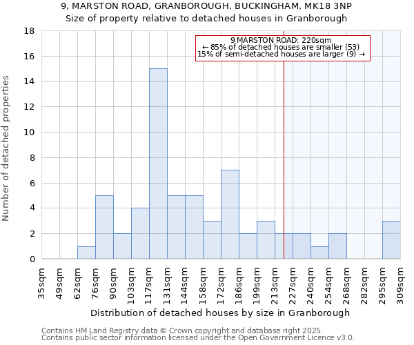 9, MARSTON ROAD, GRANBOROUGH, BUCKINGHAM, MK18 3NP: Size of property relative to detached houses houses in Granborough