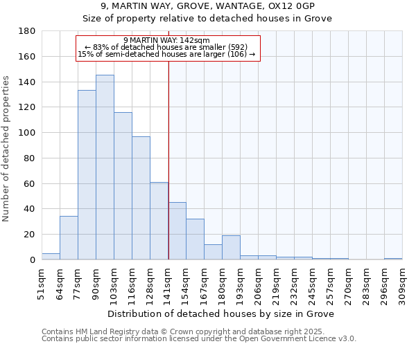 9, MARTIN WAY, GROVE, WANTAGE, OX12 0GP: Size of property relative to detached houses houses in Grove