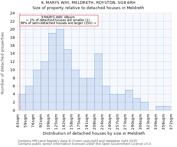 9, MARYS WAY, MELDRETH, ROYSTON, SG8 6RH: Size of property relative to detached houses houses in Meldreth