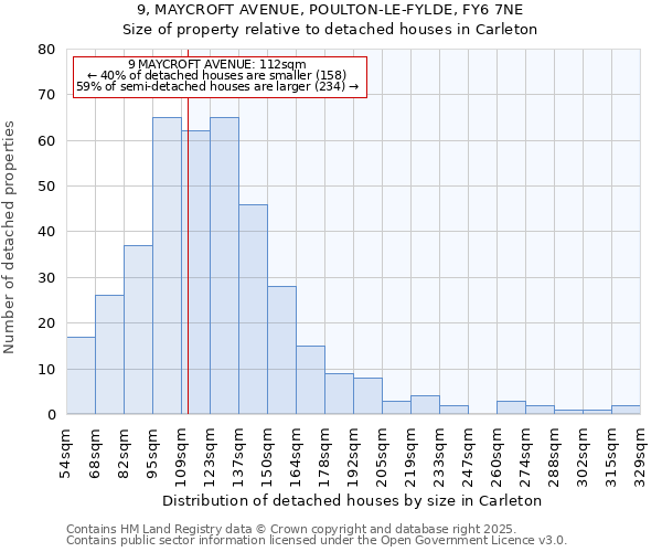 9, MAYCROFT AVENUE, POULTON-LE-FYLDE, FY6 7NE: Size of property relative to detached houses in Carleton