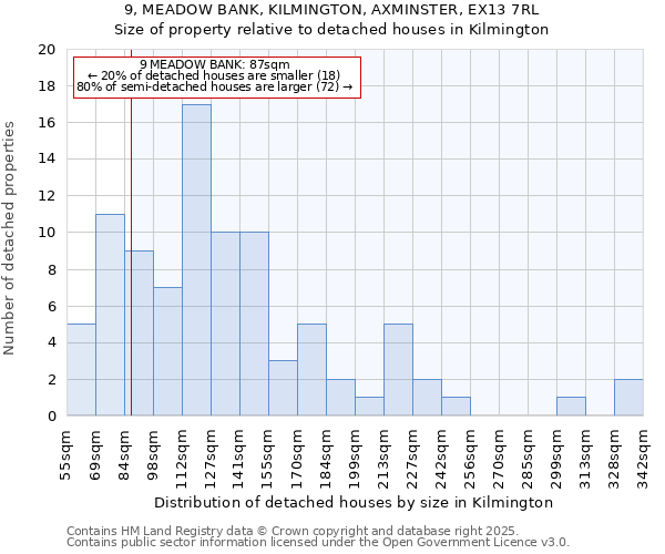 9, MEADOW BANK, KILMINGTON, AXMINSTER, EX13 7RL: Size of property relative to detached houses houses in Kilmington