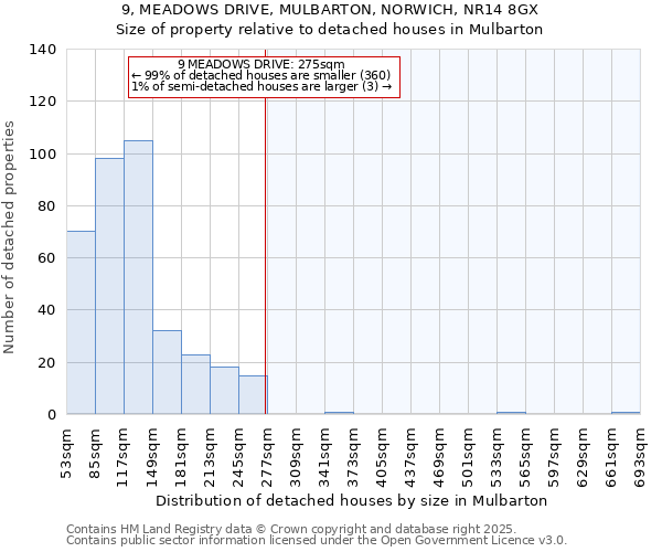 9, MEADOWS DRIVE, MULBARTON, NORWICH, NR14 8GX: Size of property relative to detached houses houses in Mulbarton