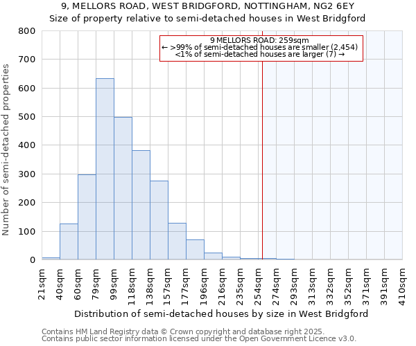 9, MELLORS ROAD, WEST BRIDGFORD, NOTTINGHAM, NG2 6EY: Size of property relative to detached houses in West Bridgford