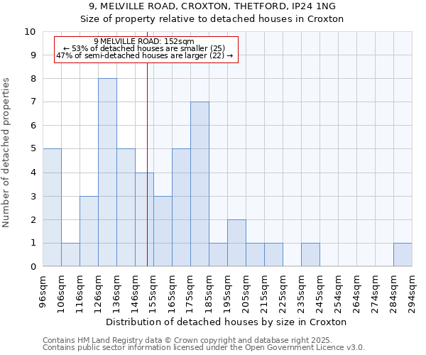 9, MELVILLE ROAD, CROXTON, THETFORD, IP24 1NG: Size of property relative to detached houses in Croxton